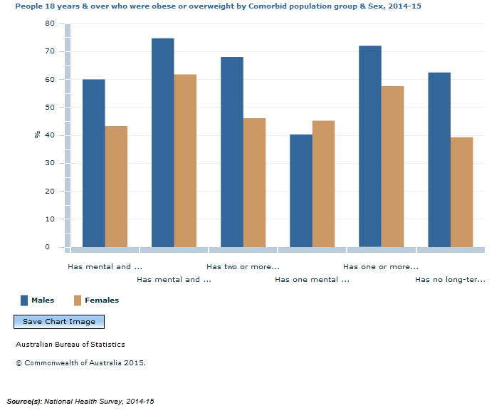 Graph Image for People 18 years and over who were obese or overweight by Comorbid population group and Sex, 2014-15